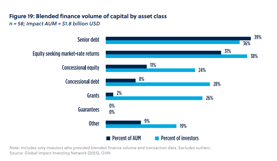 Blended finance characteristics