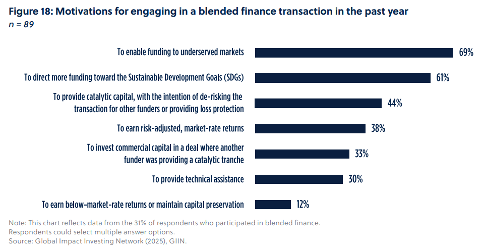 Motivation to use blended finance