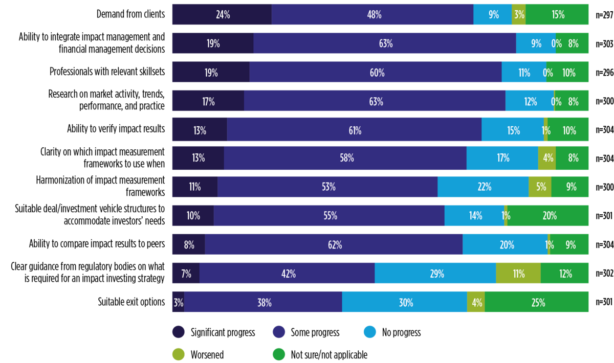 What is the current state of the impact investing market?