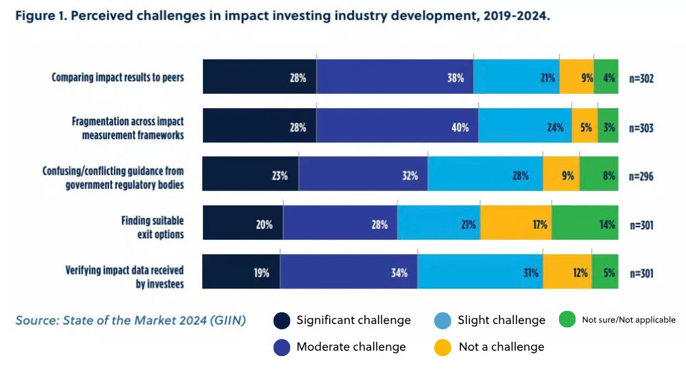 What are the challenges facing impact investors in their approaches to IMM?